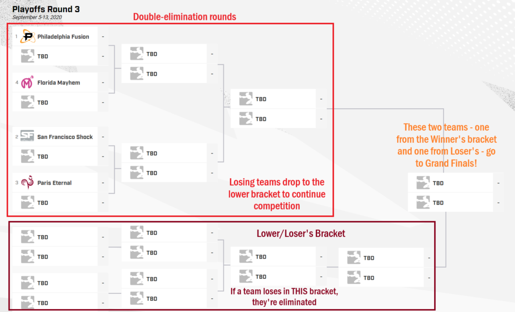 Apply Overwatch League Playoff Bracket