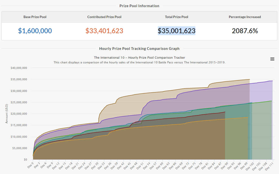 Dota prize tracker фото 1