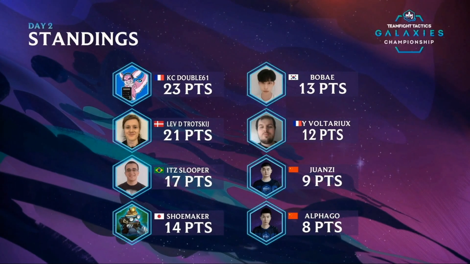 TFT Galaxies World Championship standings and highlights Dot Esports