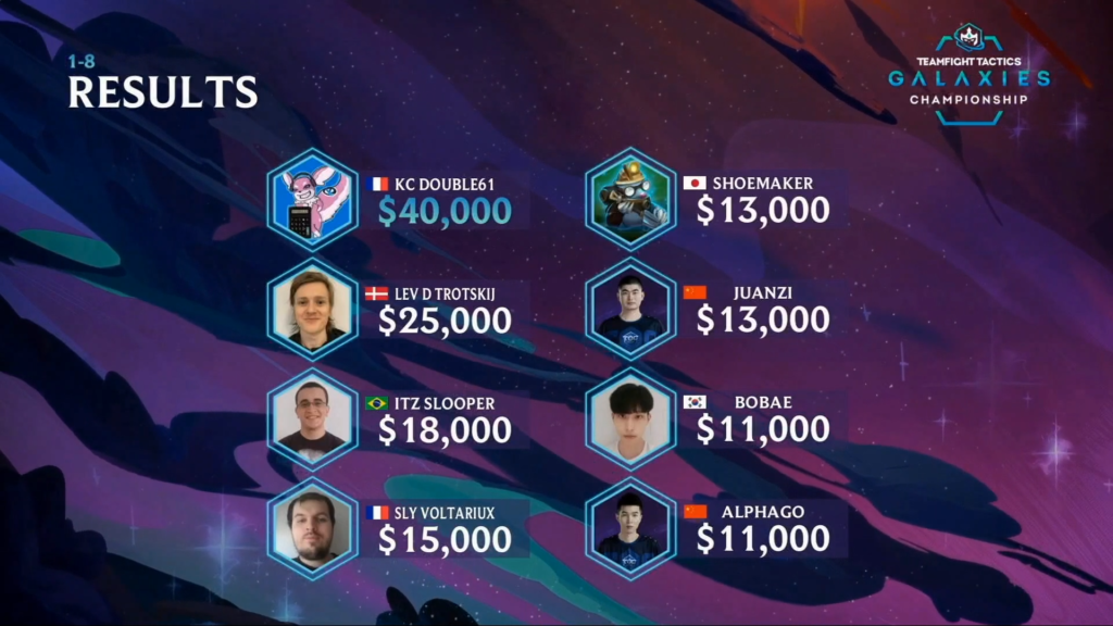 TFT Galaxies World Championship standings and highlights Dot Esports