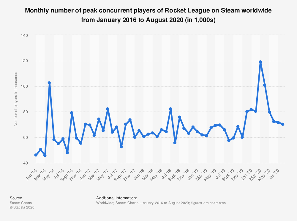 rocket league multiplayer online number of players