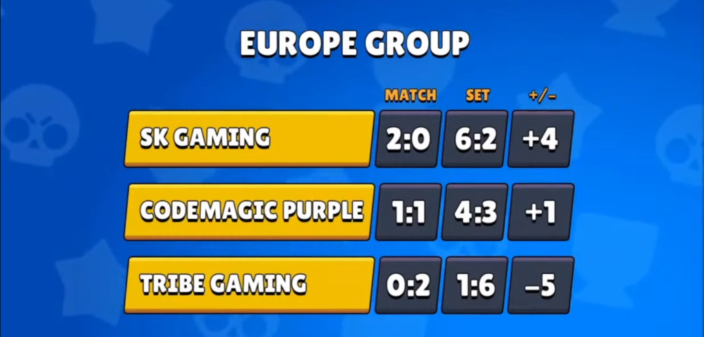 Results For The Brawl Stars Championship 2020 October Finals Dot Esports
