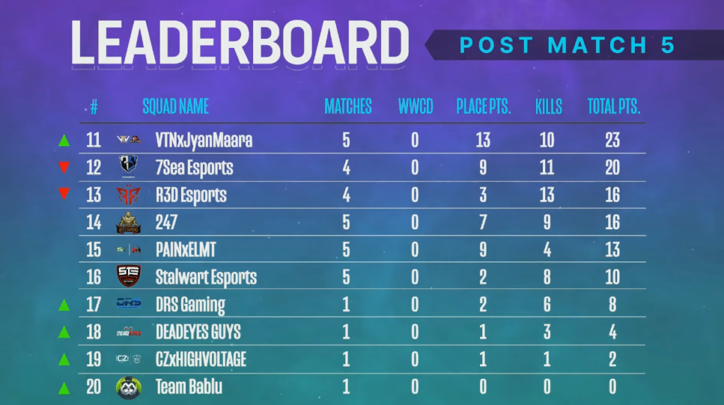 Scores and standings for the PUBG Mobile Pro League South ...