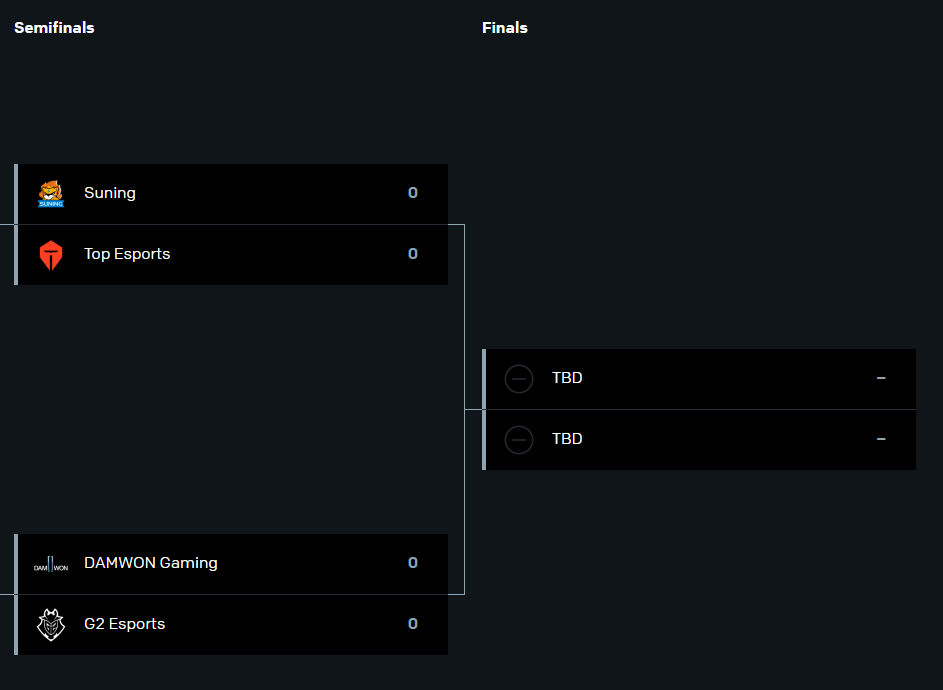 The Semifinals Of Worlds Are A Repeat Of 19 S Bracket In Terms Of Seeds And Regional Breakdown Dot Esports