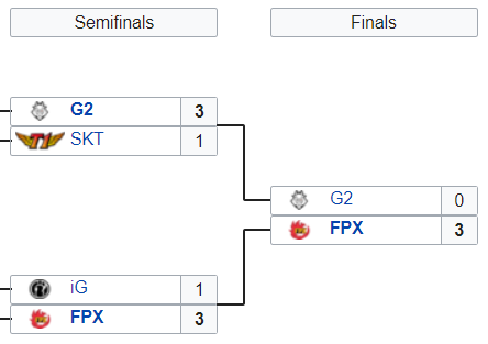 The Semifinals Of Worlds Are A Repeat Of 19 S Bracket In Terms Of Seeds And Regional Breakdown Dot Esports