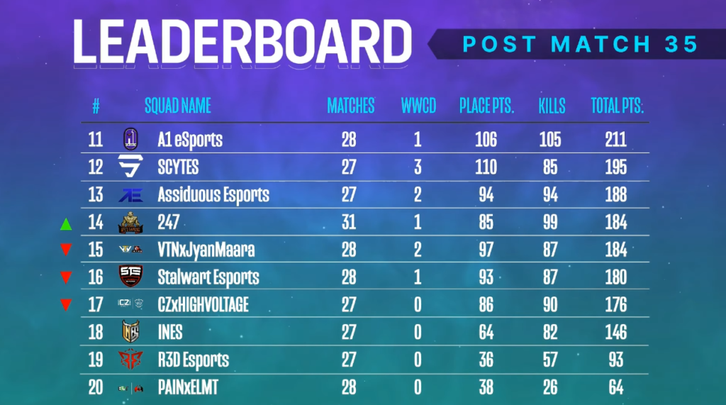 Pmpl South Asia Season 2 Points Table And Standings Dot Esports