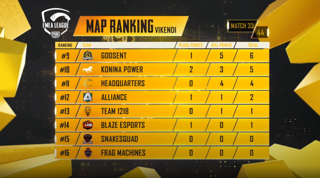  PUBG Mobile EMEA League Finals 2020 Ranking and Scores 