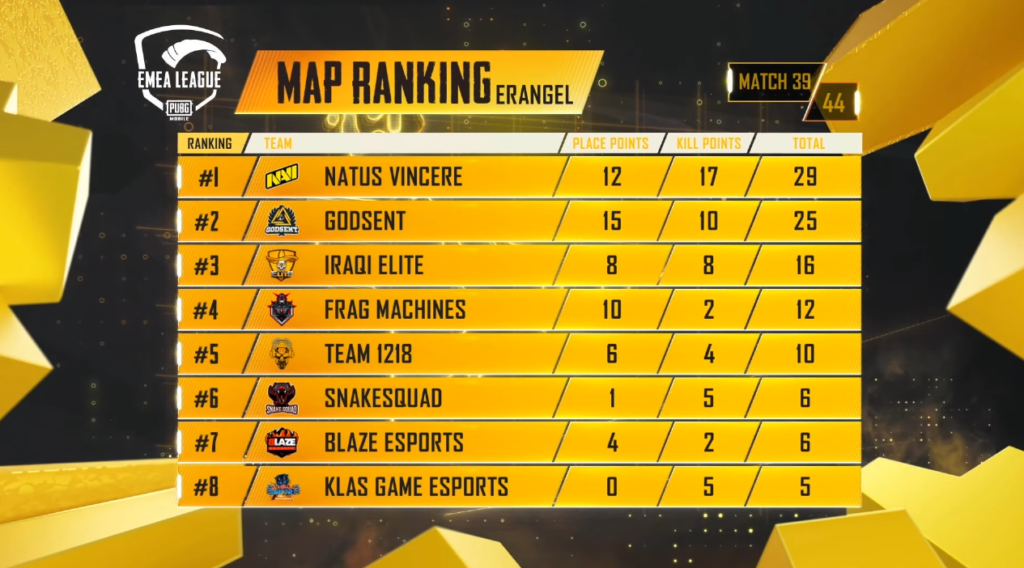 PUBG Mobile EMEA League Finals 2020: Ranking and Scores ...