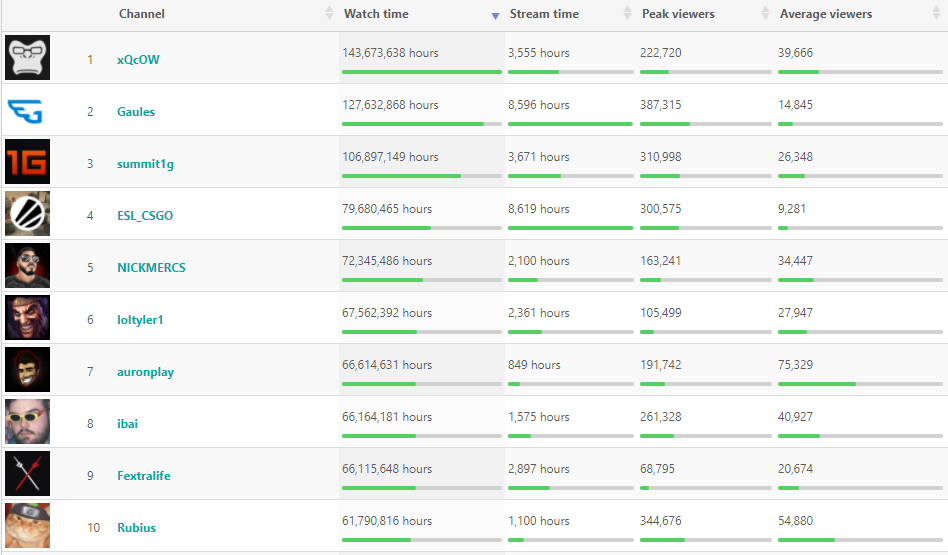 Gaules está entre os 10 canais mais assistidos em 2019 na Twitch - Lance!