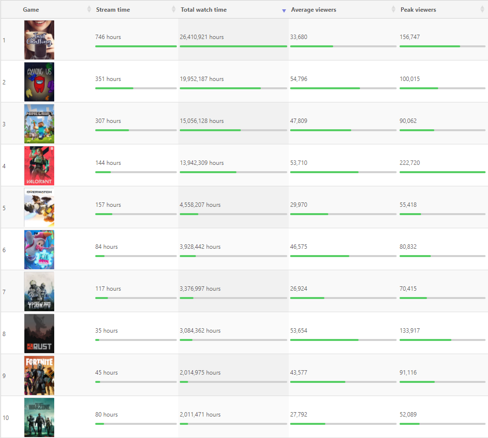 Most viewed twitch streamers 2021