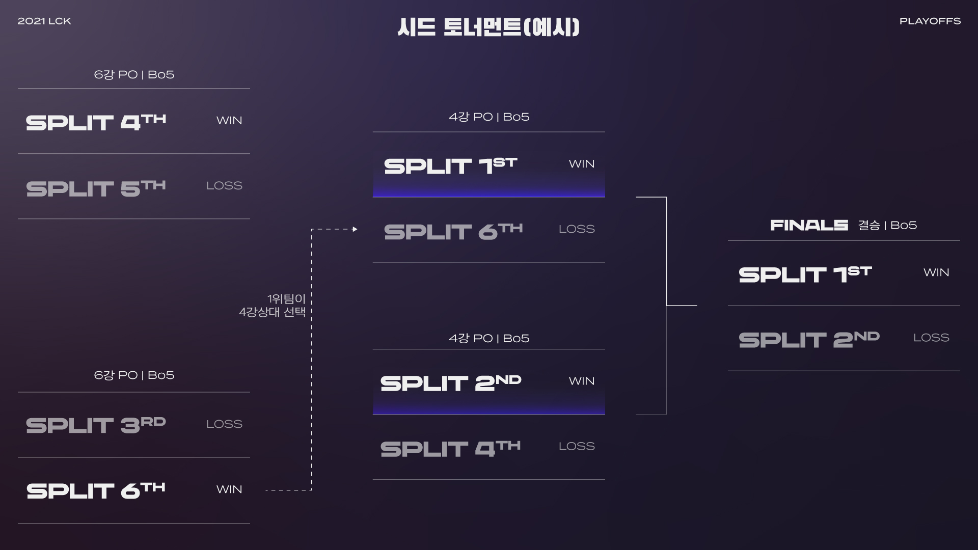 Korea’s LCK unveils new format - Dot Esports