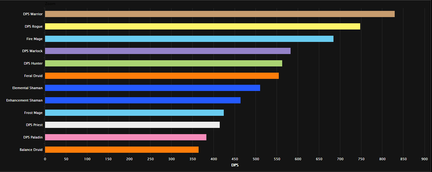 Wow class tierlist