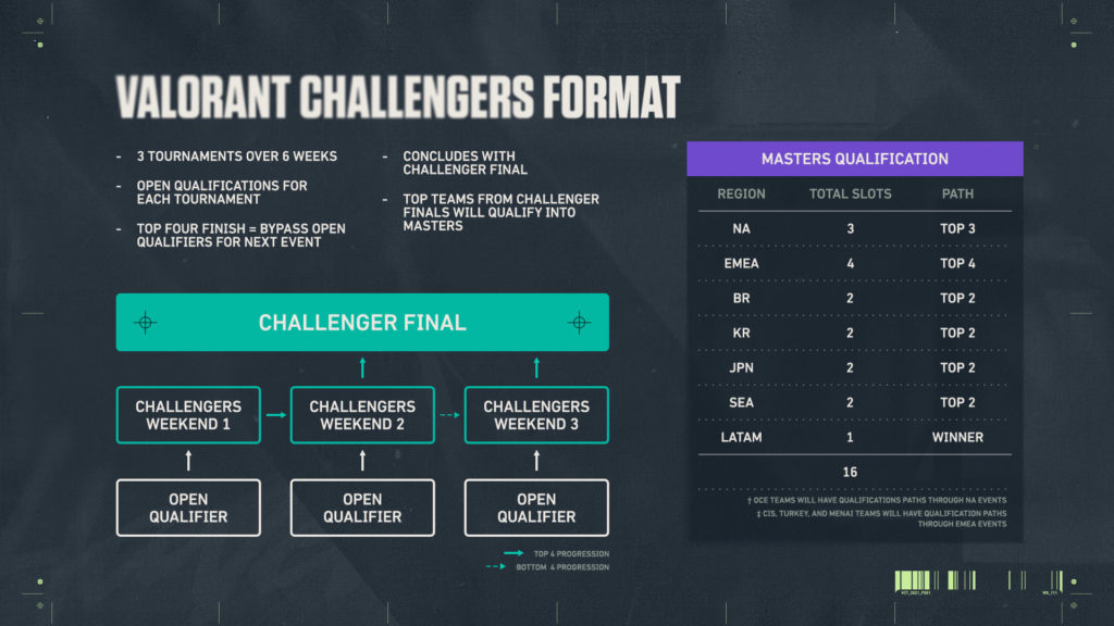 VALORANT Champions Tour 2021 guide: Schedule, results, moments val challengers