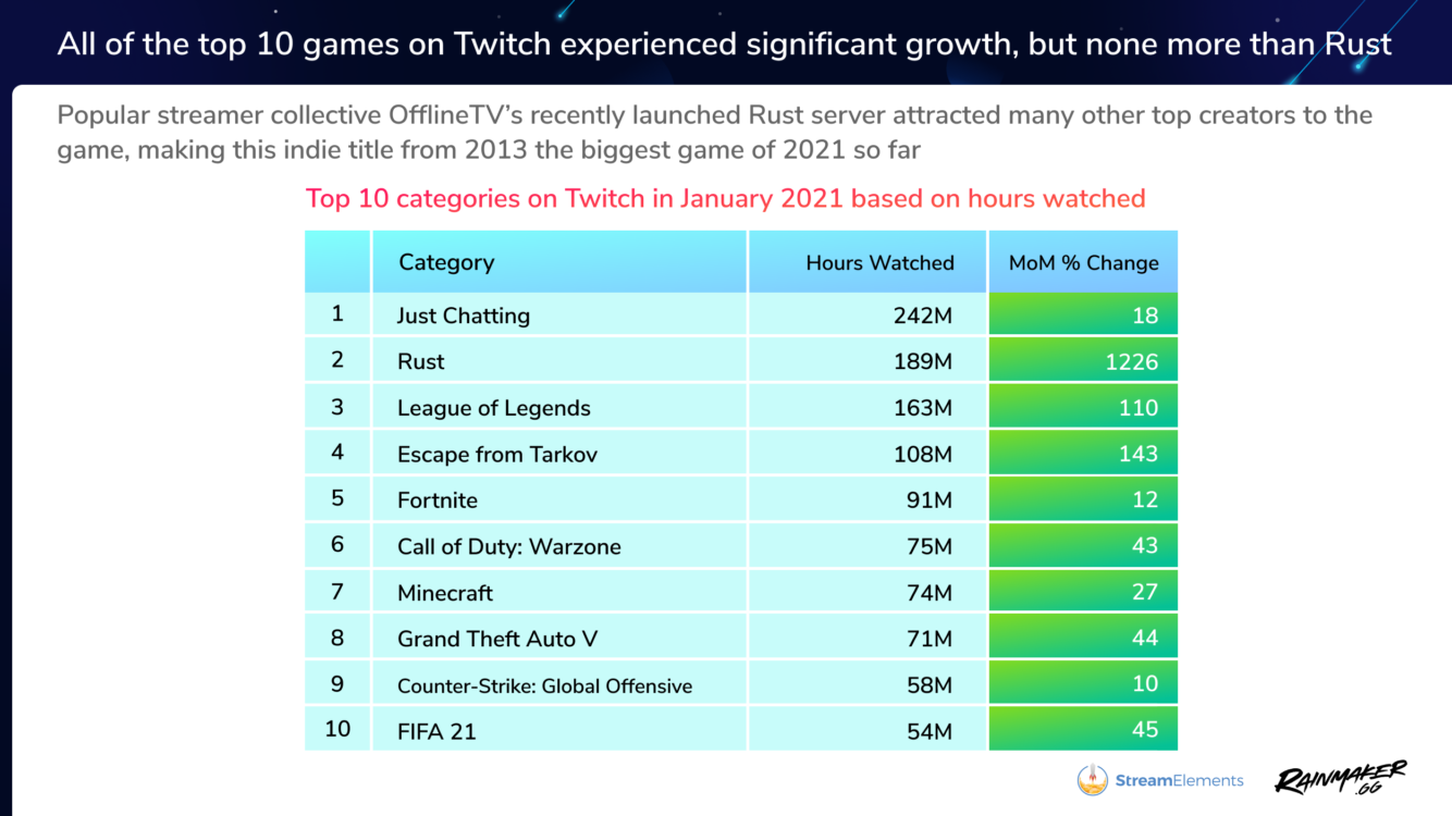 Twitch reportedly recorded more than 2 billion hours watched last month