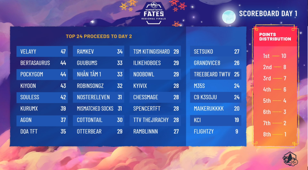 TFT regionals Standings, scores, and schedule tft 11.5