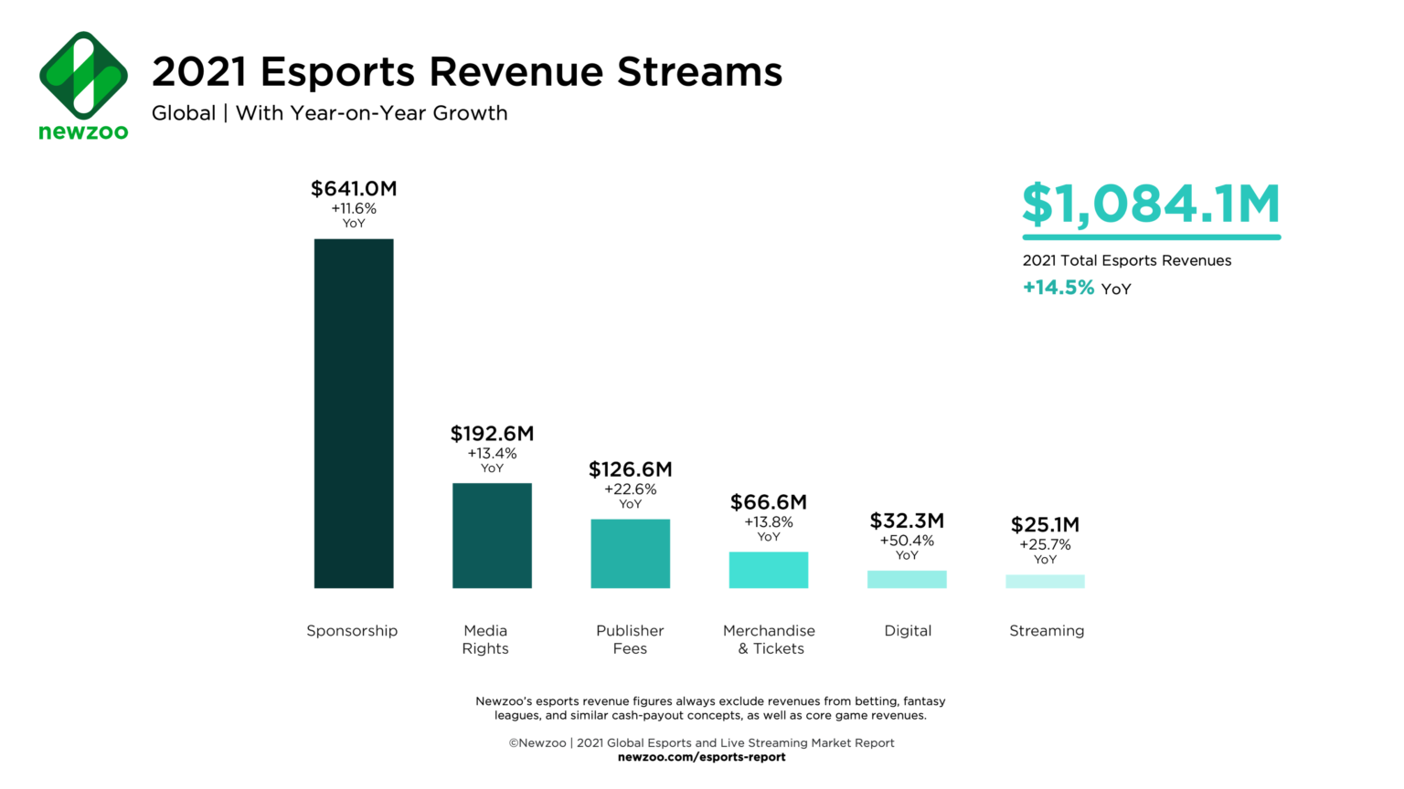 Newzoo Projects Esports Industry Revenue To Break $1 Billion In 2021 ...