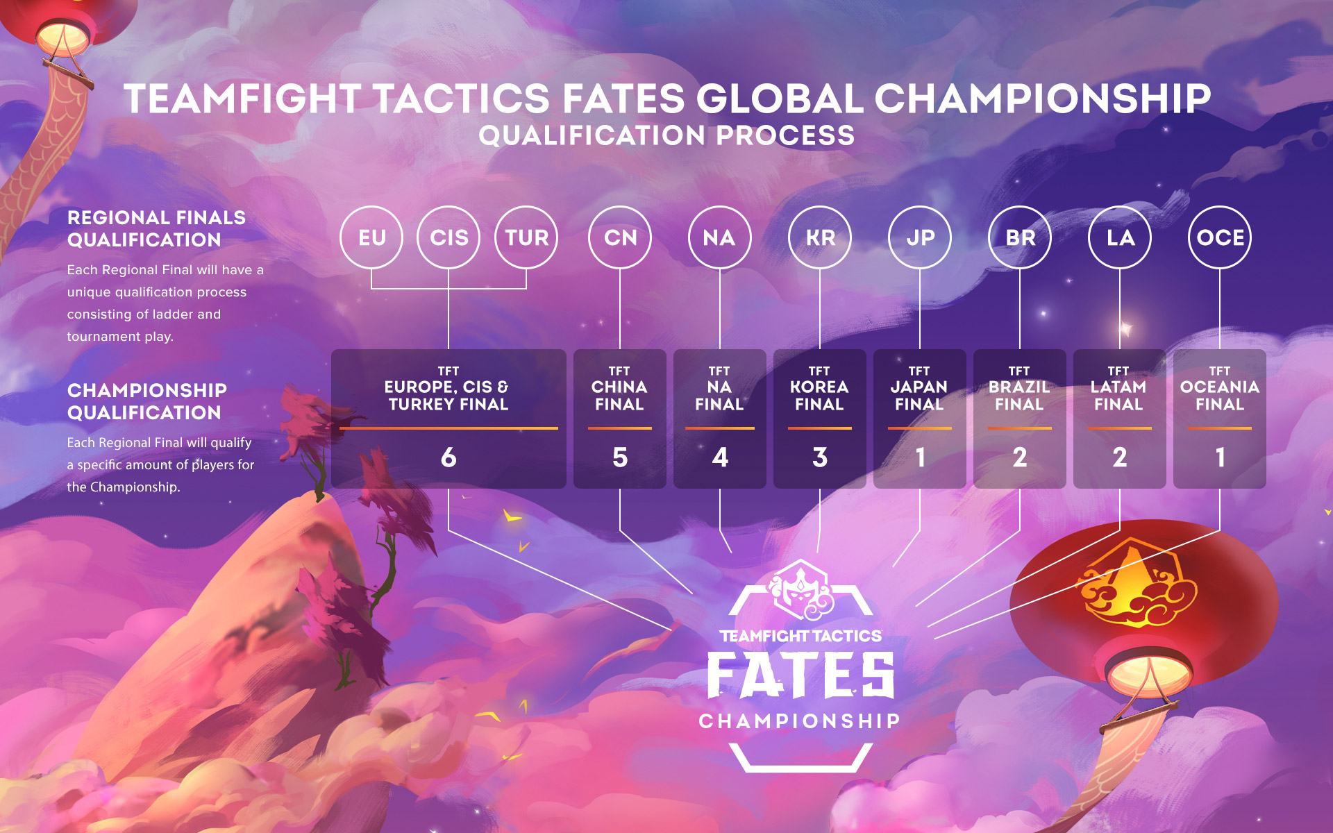 TFT Fates World Championship Standings, scores, and schedule Dot Esports