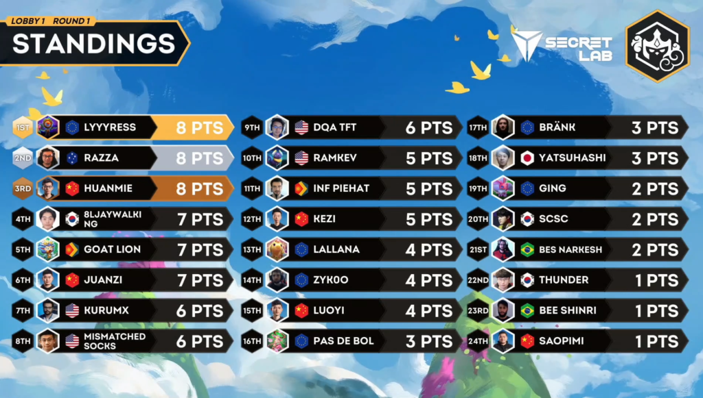 TFT Fates World Championship Standings, scores, and schedule Dot Esports