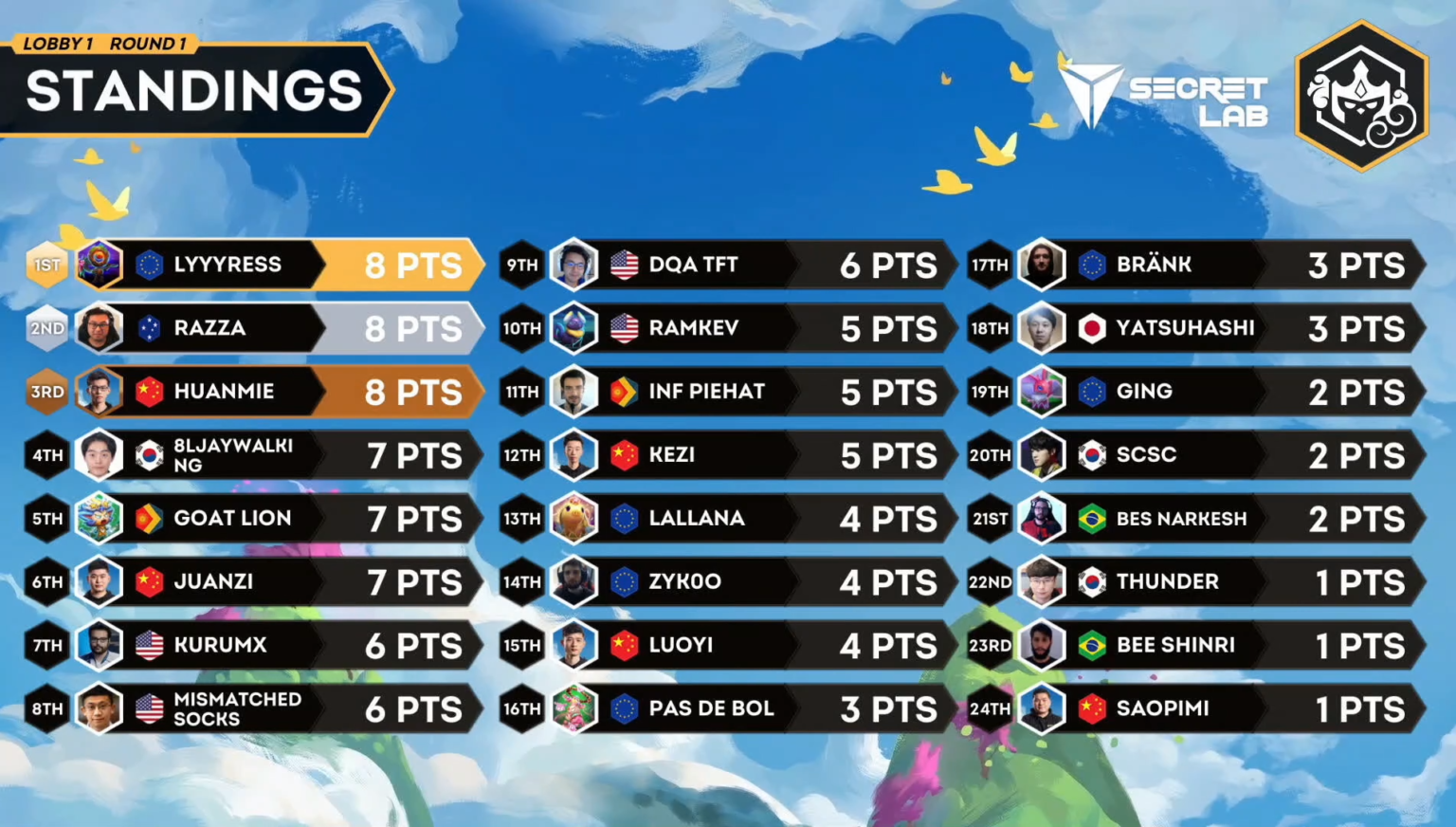 Championnat du monde TFT Fates classement, scores et calendrier