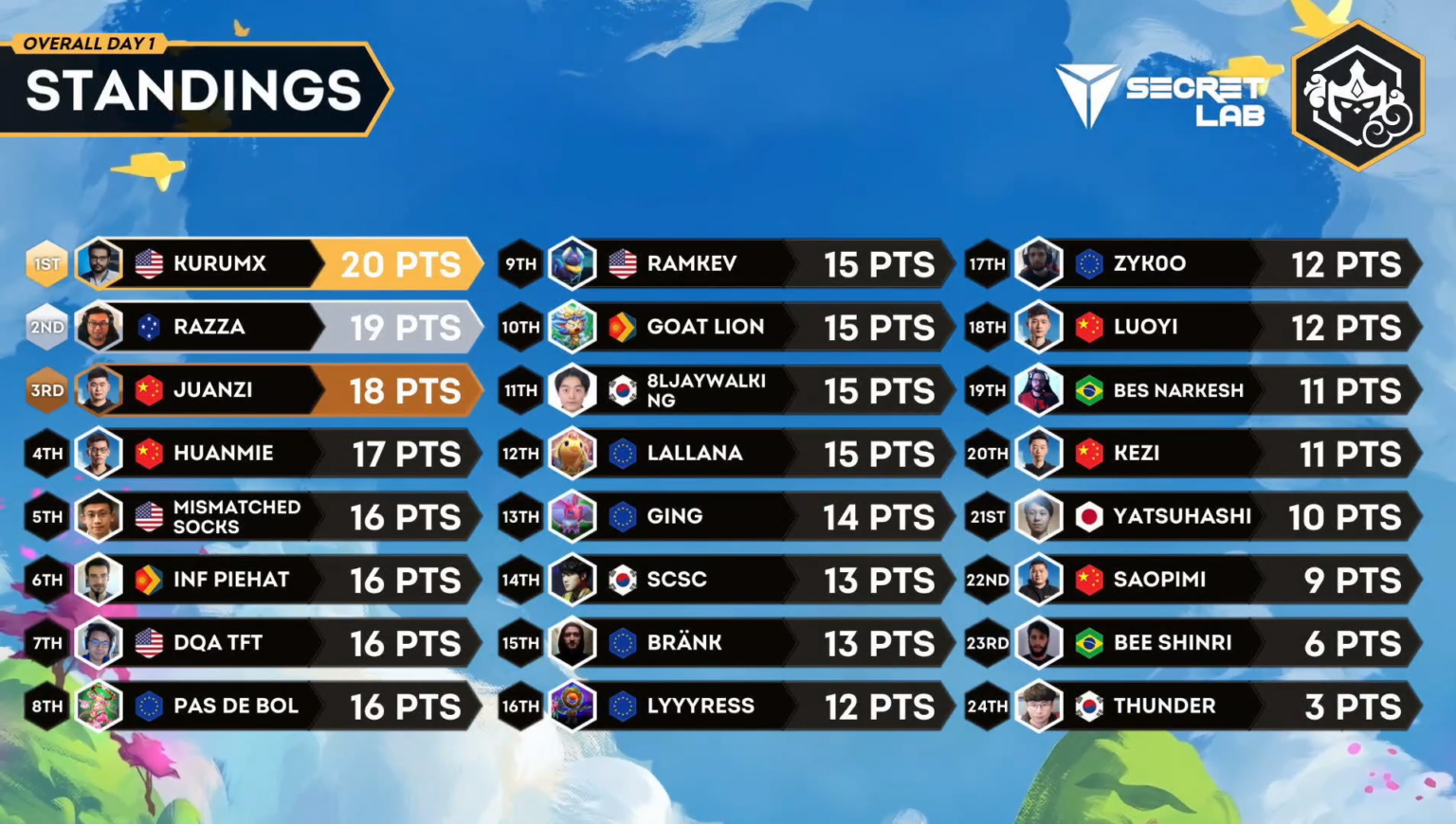 TFT Fates World Championship Standings, scores, and schedule Dot Esports