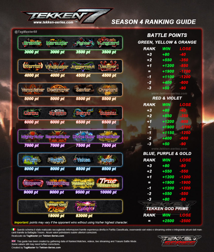 tekken 6 ranks