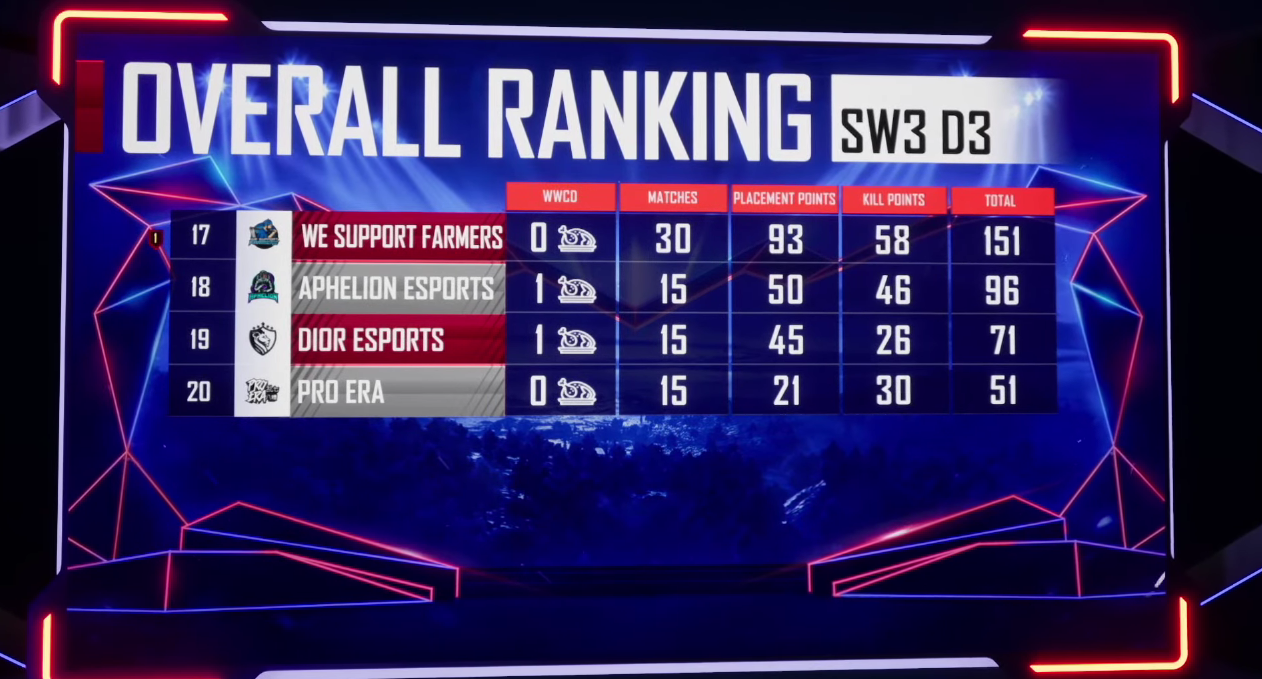 PMPL North America Overall Standings and Points Table Dot Esports