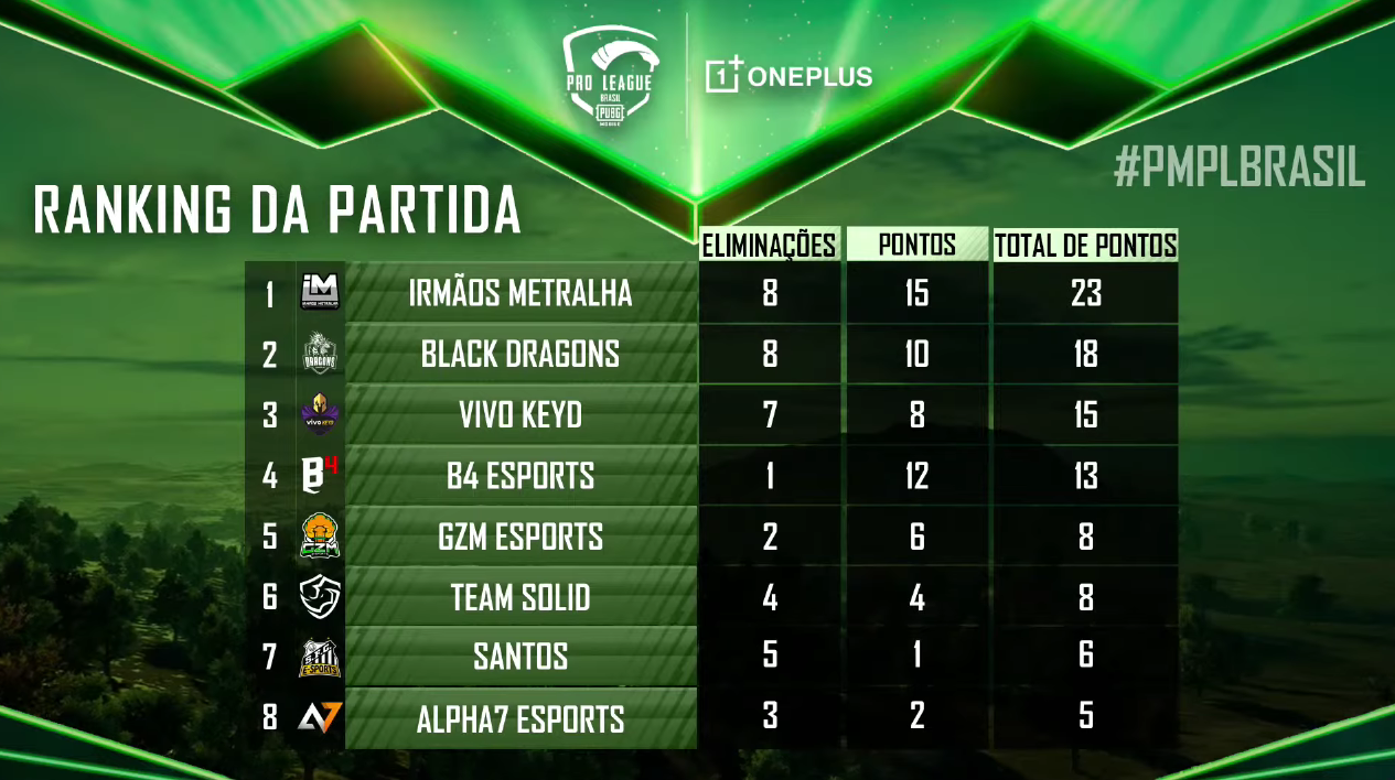 PMPL Brazil S1 Finals Overall standings and Points Table Dot Esports