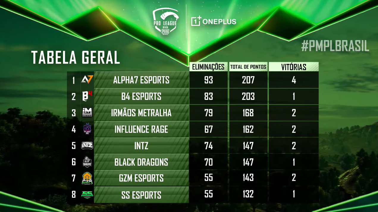 PMPL Brazil S1 Finals Overall standings and Points Table Dot Esports