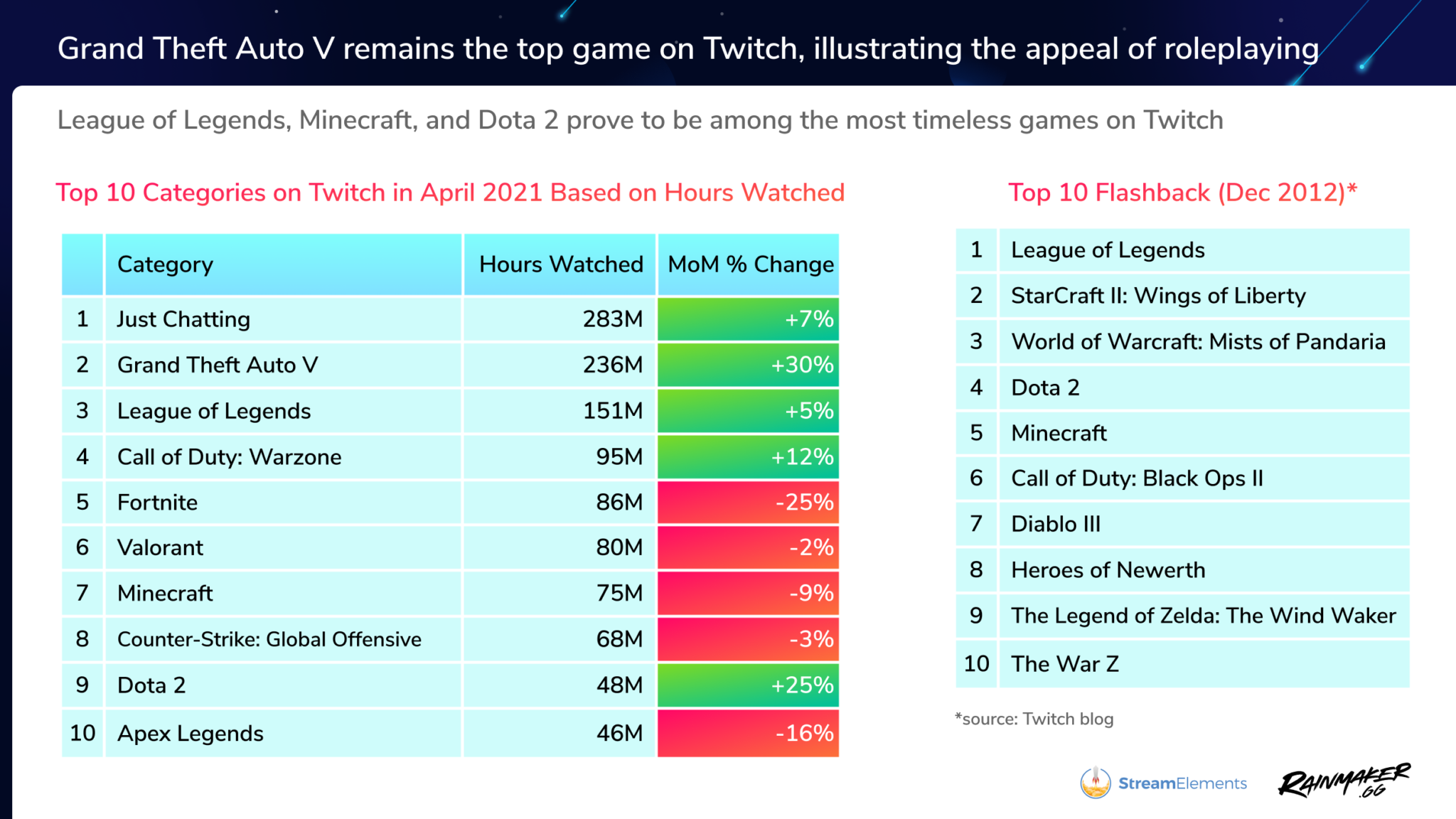 Twitch breaks its own record, hits 2.1 billion hours watched in April.