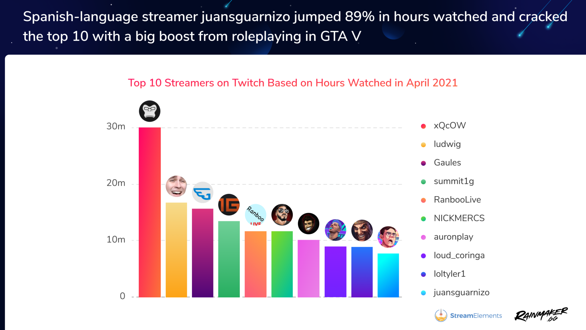 Twitch april. Топ 10 стримеров России 2021 рейтинг. Twitch СНГ. Топ 10 стримеров по росту и весу. Kaicenat twitch 2021.