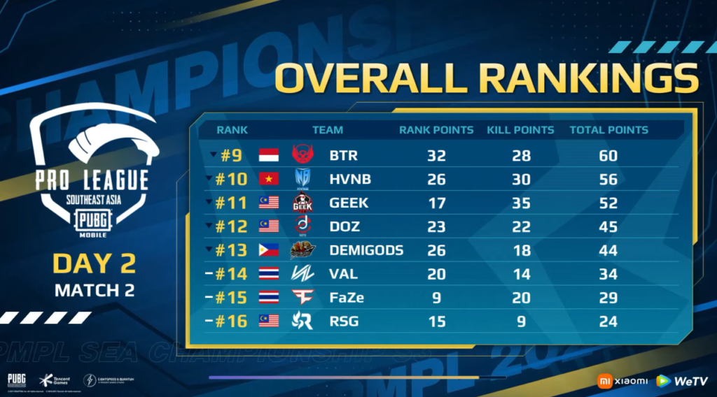 Results For The Pubg Mobile Pro League Sea Championship Season 3 Cooldown