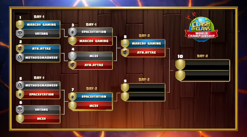 Results For The Clash Of Clans World Championship May Qualifier Cooldown