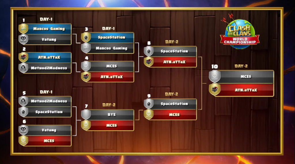 Results For The Clash Of Clans World Championship May Qualifier Dot Esports