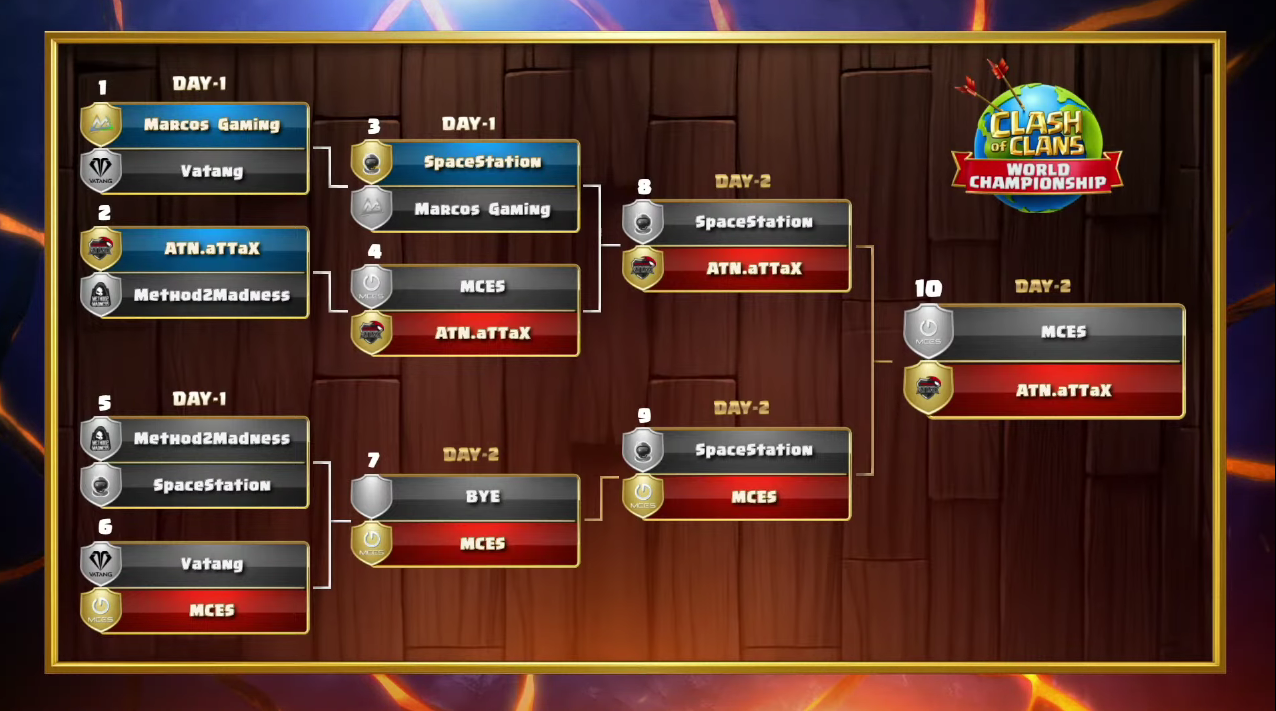 Results for the Clash of Clans World Championship May qualifier Dot