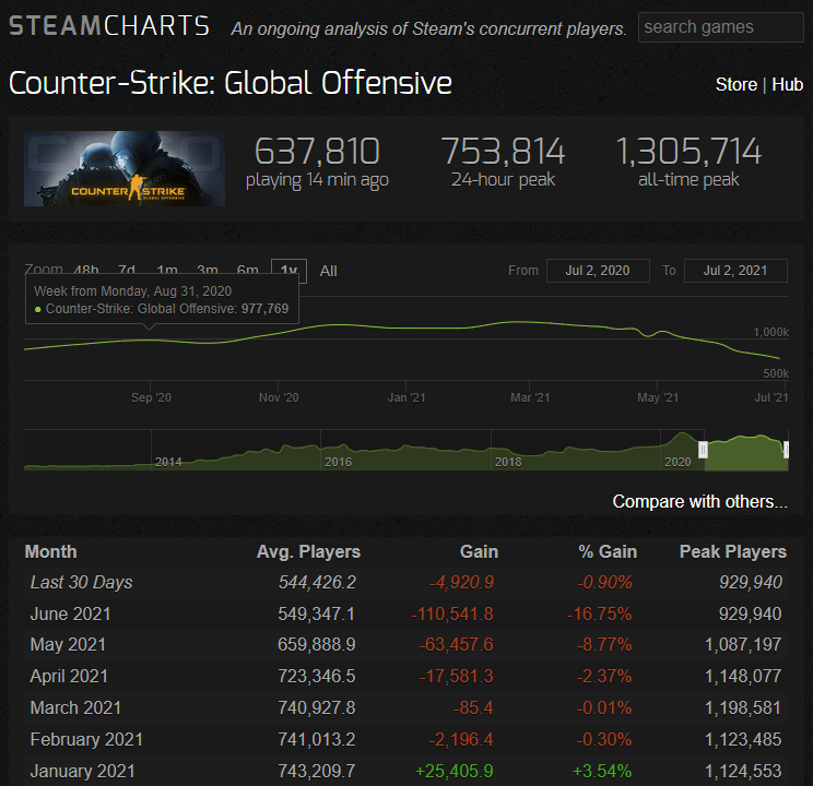 Cs Source Steam Charts