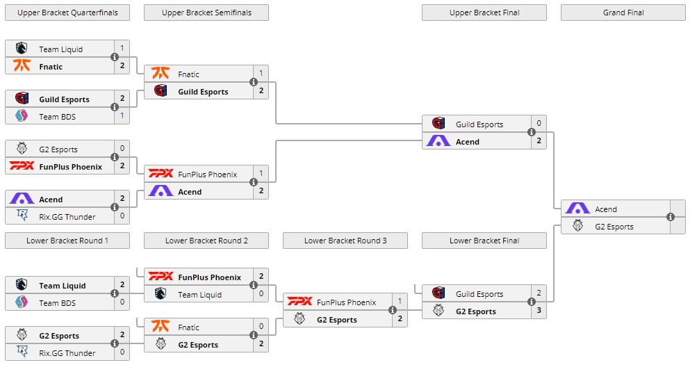 EU VCT Stage 3 Challengers One main event: Scores, bracket, schedule ...