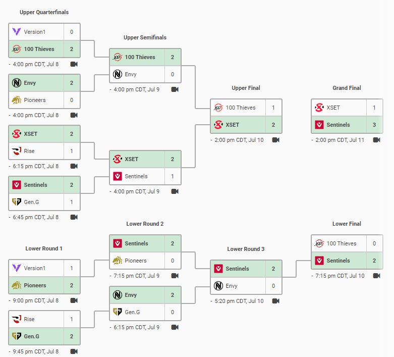 NA VCT Stage 3 Challengers One main event: Scores, schedule, bracket ...