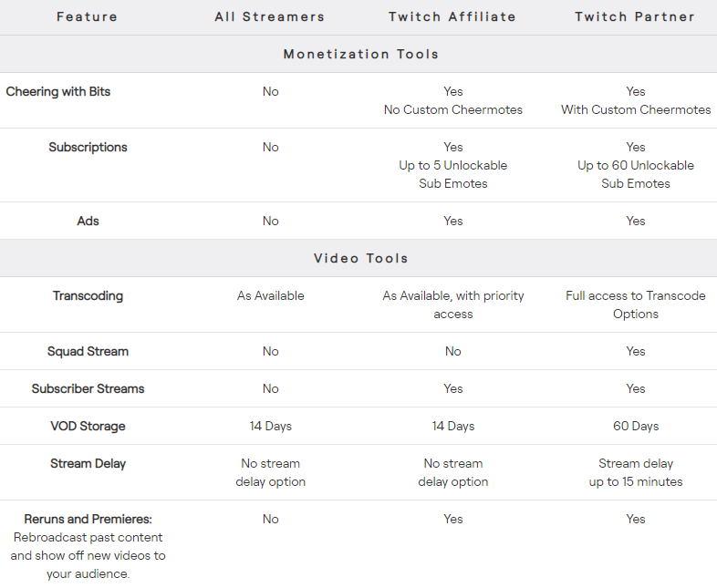 Twitch Affiliate Vs Partner Differences And Similarities Dot Esports