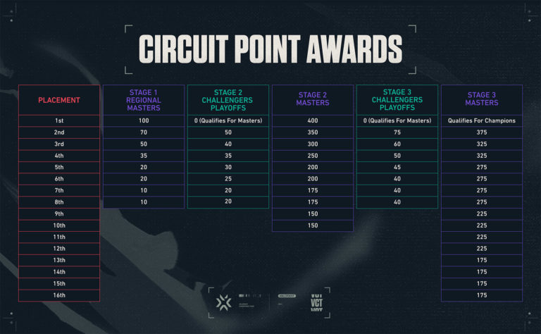 Here are the circuit point standings for all regions in VALORANT