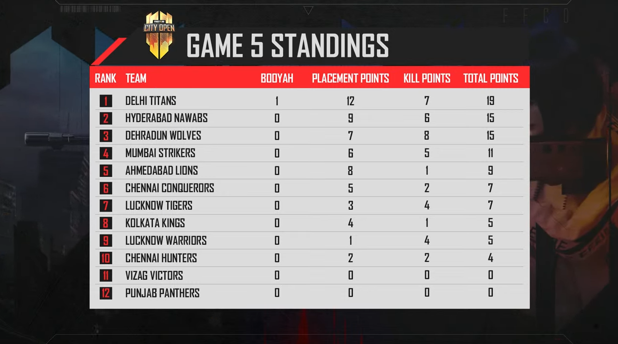 Ffco India 2021 Overall Standings And Points Table Dot Esports
