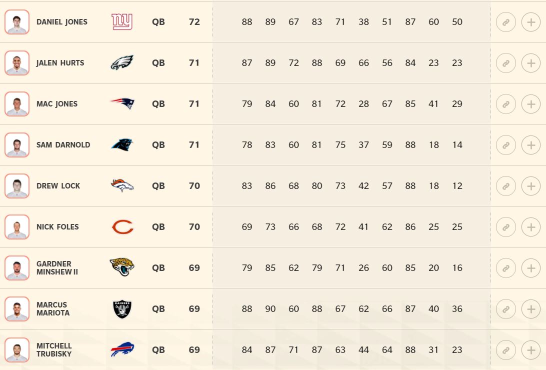 Drew Lock's player rating in Madden 22 Dot Esports