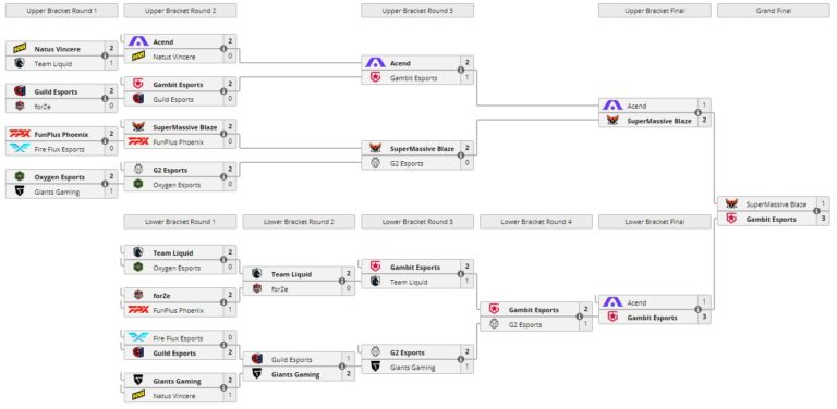 EMEA VCT Stage 3 Challengers Playoffs: Scores, Schedule, Bracket - Dot ...