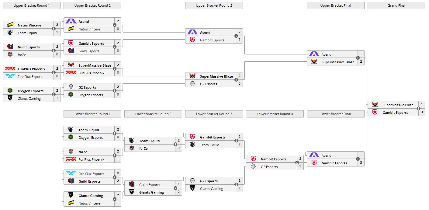 EMEA VCT Stage 3 Challengers Playoffs Scores, schedule, bracket Dot Esports