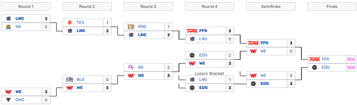 2021 LPL Summer Split playoffs/regional finals: Scores, schedule ...