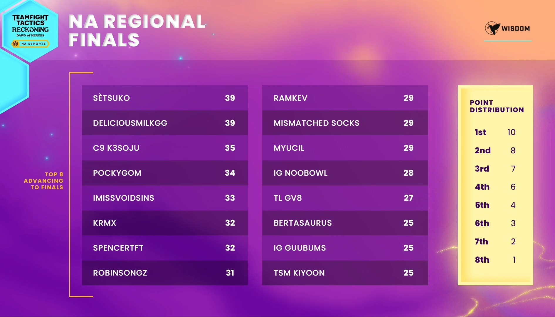 TFT Reckoning NA Regional Finals Standings, schedule, and scores Dot