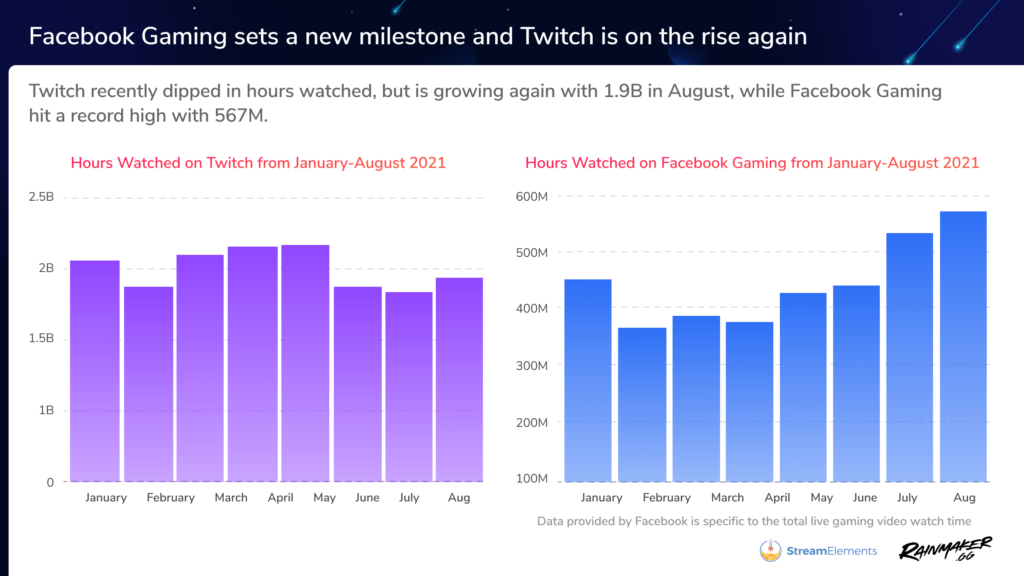 Facebook Gaming Continues To Grow Xqc Back On Top Of Twitch In August Cooldown