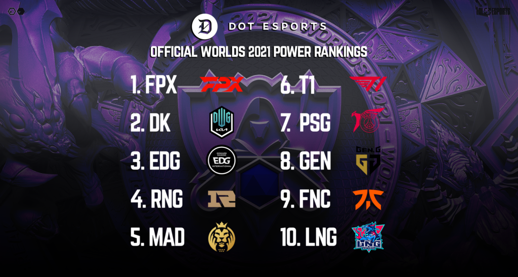 Dot Esports' official Worlds 2021 power rankings - Dot Esports