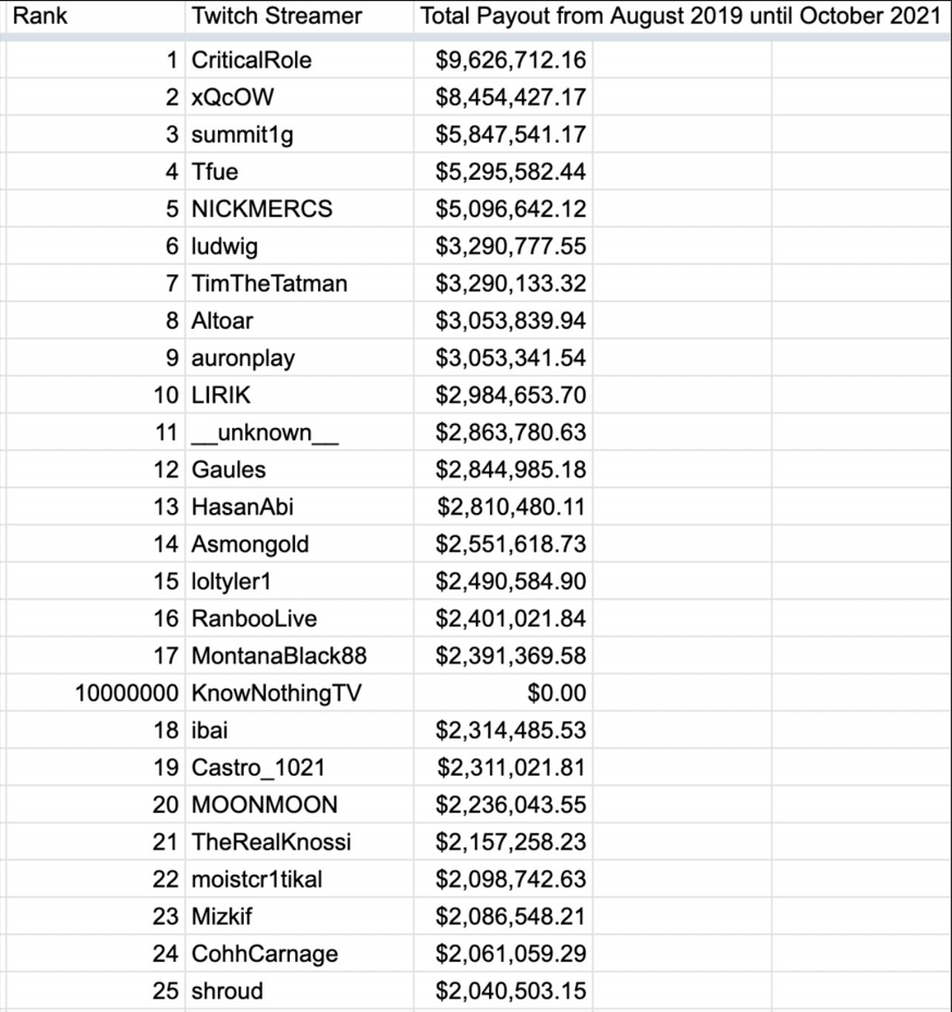 Full List Of All Twitch Payouts Twitch Leaks Dot Esports