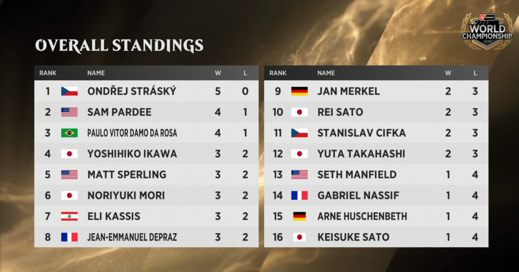 MTG 2021 World Championship XXVII Standings, scores, and schedule