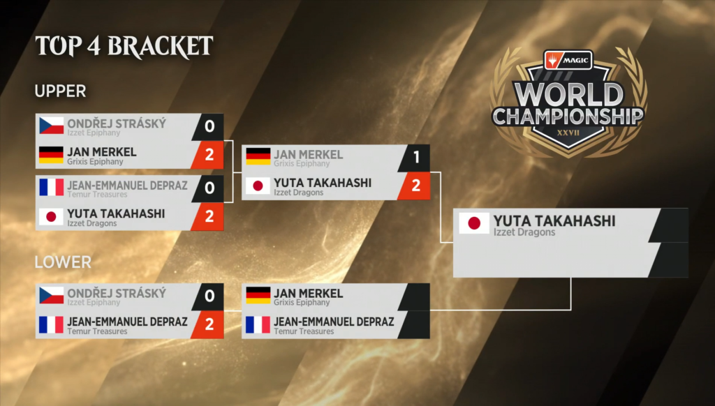 MTG 2021 World Championship XXVII Standings, scores, and schedule